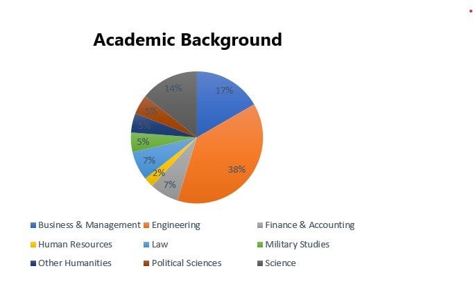 Academic background of current executive MBA cohort