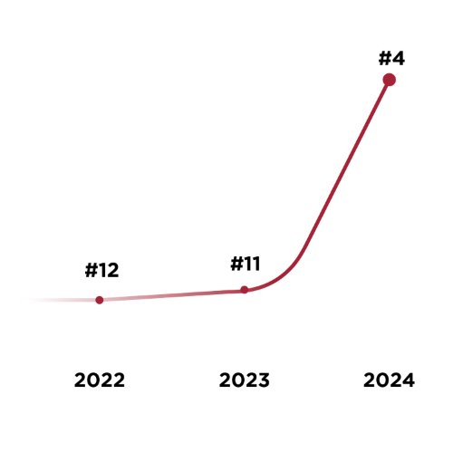 EDHEC ranking evolution MiM FT 