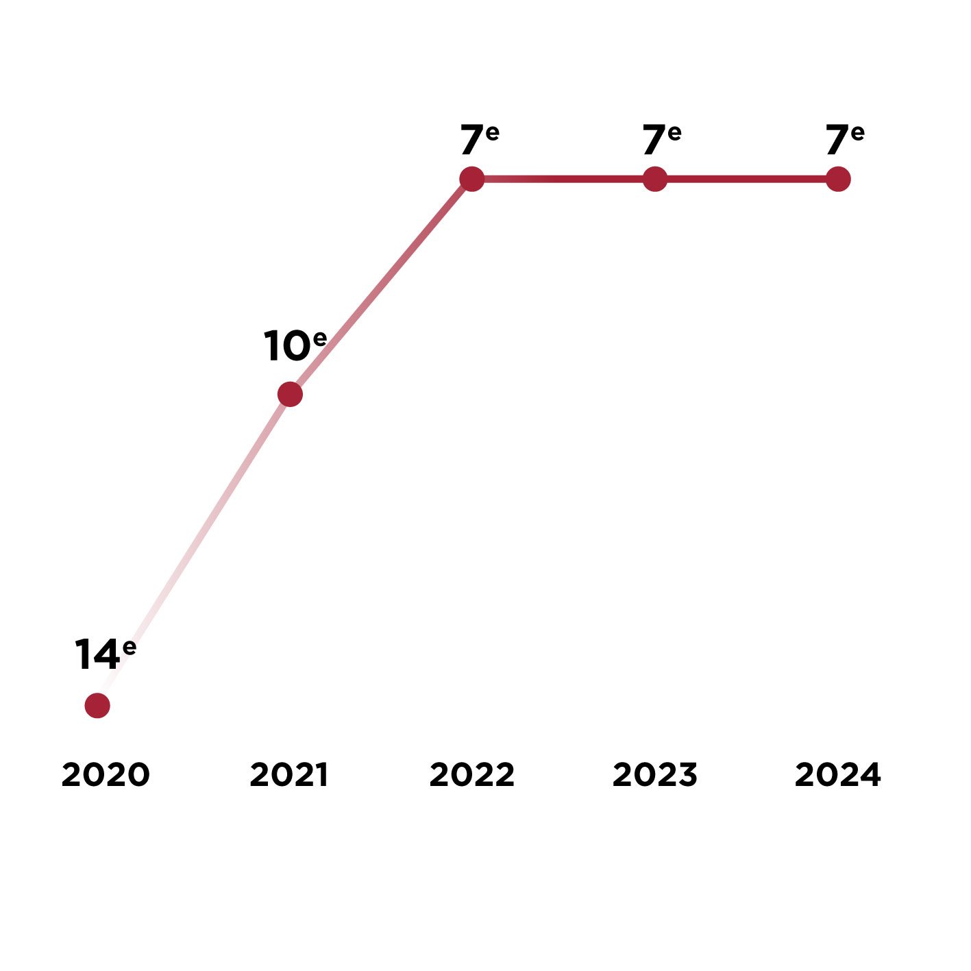 Progression de l'EDHEC dans le classement FT European Business schools